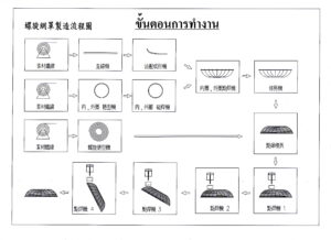 fan guard line/ผลิตตะแกรงพัดลมก้นหอย
